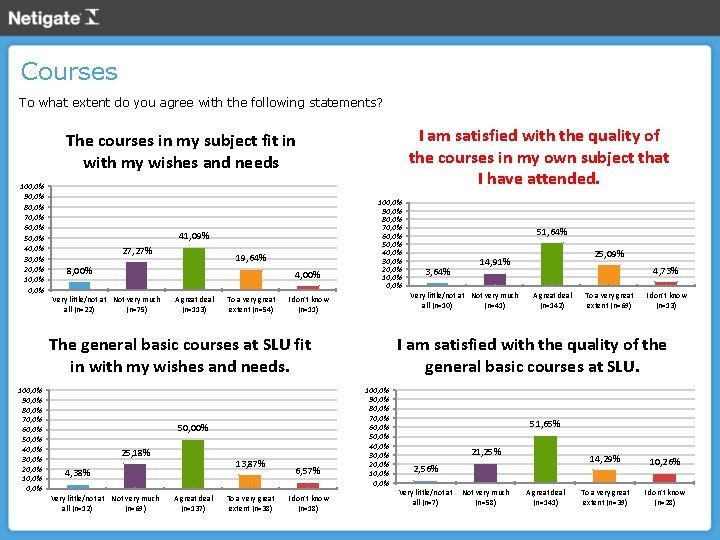 Courses To what extent do you agree with the following statements? I am satisfied