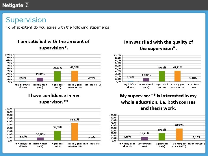 Supervision To what extent do you agree with the following statements I am satisfied