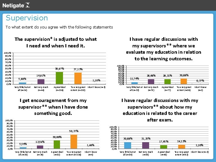 Supervision To what extent do you agree with the following statements The supervision* is