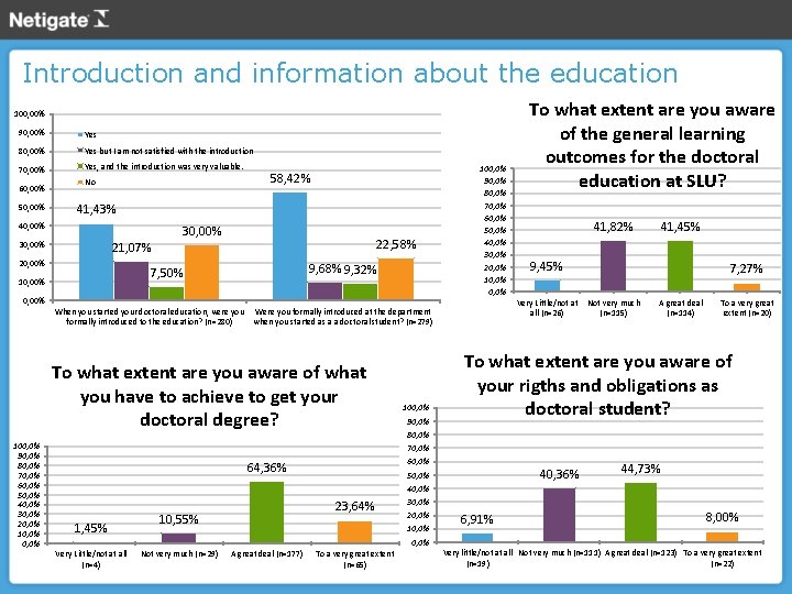 Introduction and information about the education 100, 00% 90, 00% Yes 80, 00% Yes