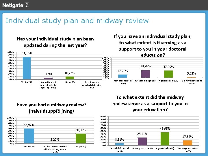 Individual study plan and midway review Has your individual study plan been updated during