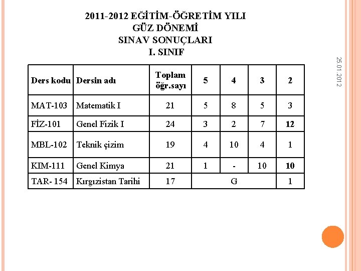 Ders kodu Dersin adı Toplam öğr. sayı 5 4 3 2 MAT-103 Маtematik I