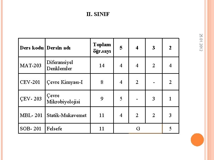 II. SINIF Toplam öğr. sayı 5 4 3 2 MAT-203 Diferansiyel Denklemler 14 4