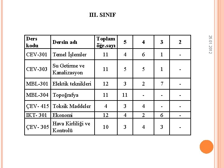 III. SINIF Toplam öğr. sayı 5 4 3 2 11 4 6 1 -