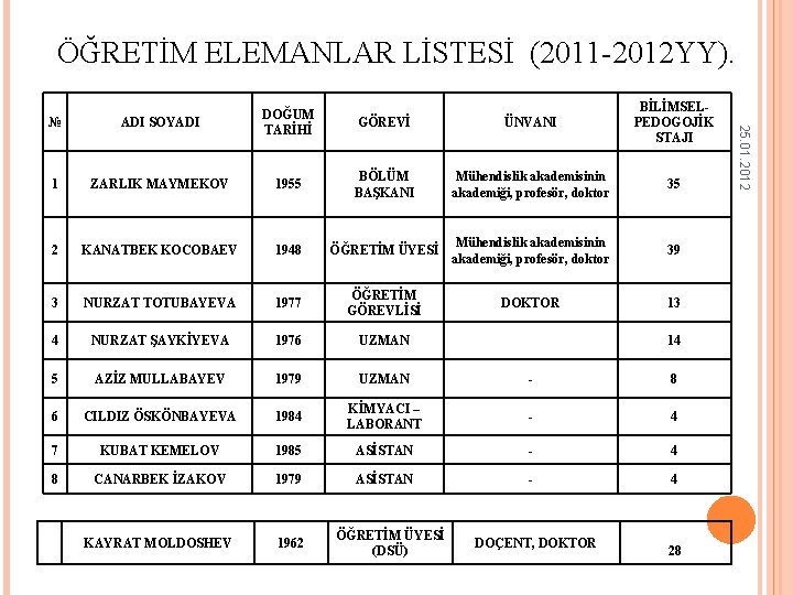 ÖĞRETİM ELEMANLAR LİSTESİ (2011 -2012 YY). ADI SOYADI DOĞUM TARİHİ GÖREVİ ÜNVANI BİLİMSELPEDOGOJİK STAJI