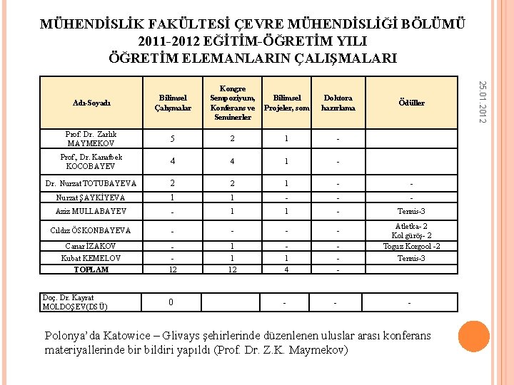 MÜHENDİSLİK FAKÜLTESİ ÇEVRE MÜHENDİSLİĞİ BÖLÜMÜ 2011 -2012 EĞİTİM-ÖĞRETİM YILI ÖĞRETİM ELEMANLARIN ÇALIŞMALARI Kongre Sempoziyum,