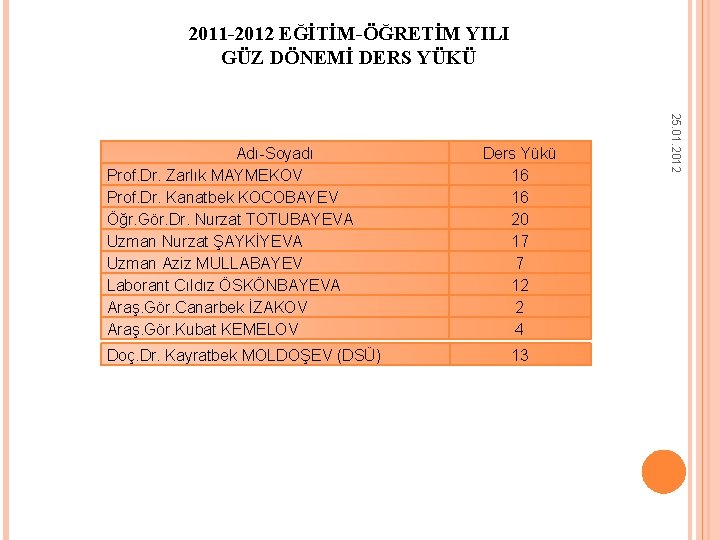 2011 -2012 EĞİTİM-ÖĞRETİM YILI GÜZ DÖNEMİ DERS YÜKÜ Doç. Dr. Kayratbek MOLDOŞEV (DSÜ) Ders