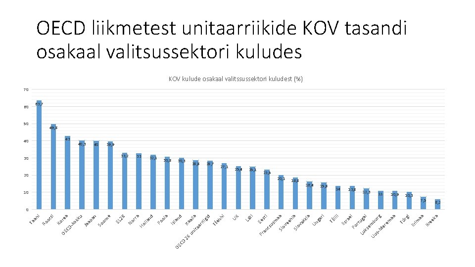 OECD liikmetest unitaarriikide KOV tasandi osakaal valitsussektori kuludes KOV kulude osakaal valitssussektori kuludest (%)