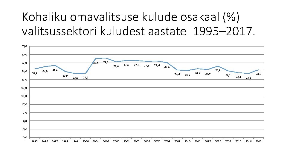 Kohaliku omavalitsuse kulude osakaal (%) valitsussektori kuludest aastatel 1995‒ 2017. 33, 0 30, 0