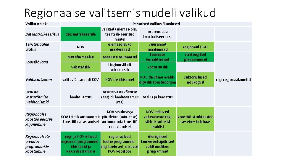 Regionaalse valitsemismudeli valikud Valiku objekt Detsentrali-seeritus Territoriaalne ulatus detsentraliseerida KOV mitteformaalne Koostöö laad vabatahtlik