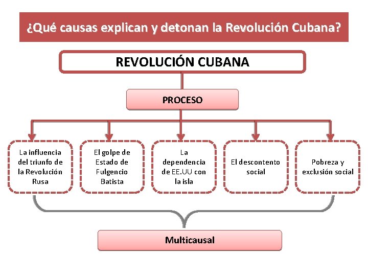 ¿Qué causas explican y detonan la Revolución Cubana? REVOLUCIÓN CUBANA PROCESO La influencia del