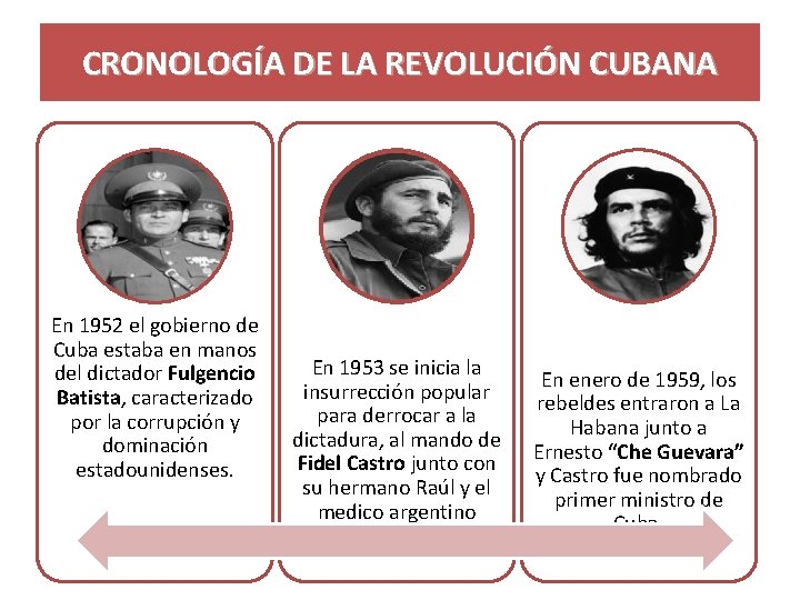 CRONOLOGÍA DE LA REVOLUCIÓN CUBANA En 1952 el gobierno de Cuba estaba en manos