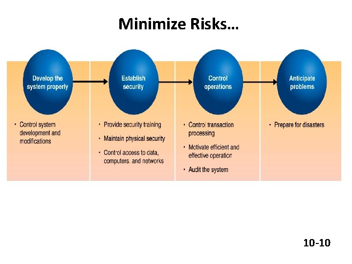 Minimize Risks… 10 -10 