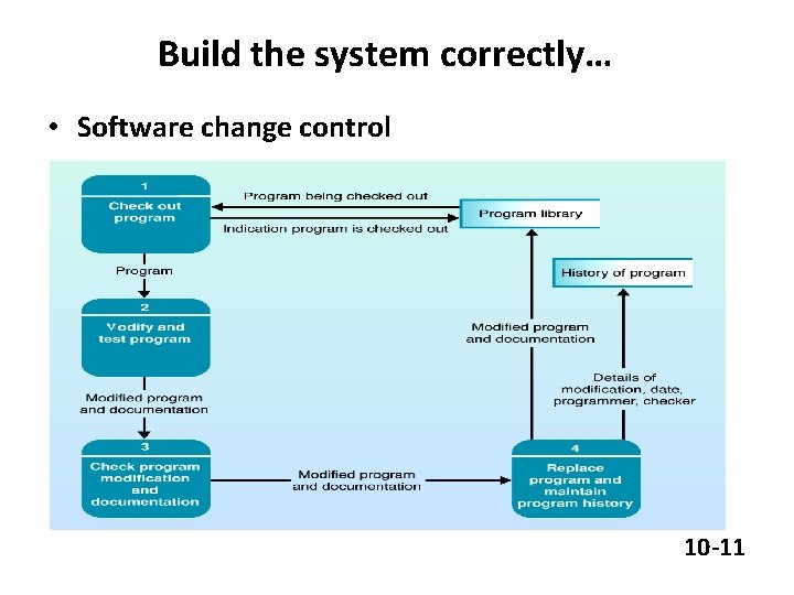 Build the system correctly… • Software change control 10 -11 