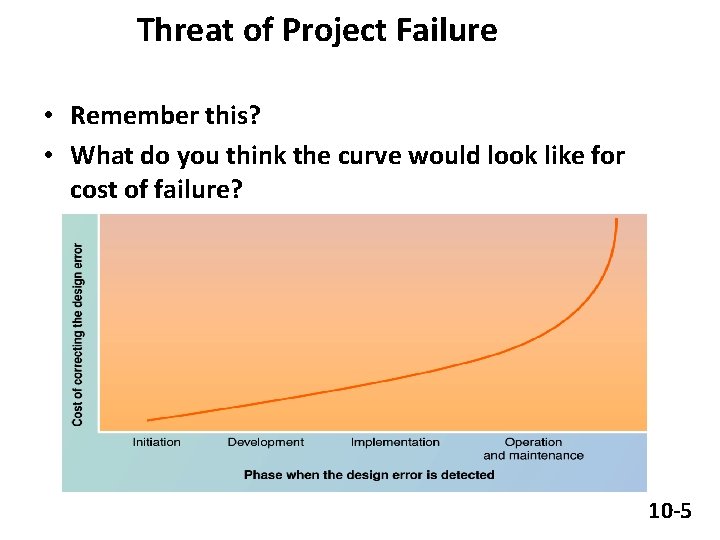 Threat of Project Failure • Remember this? • What do you think the curve