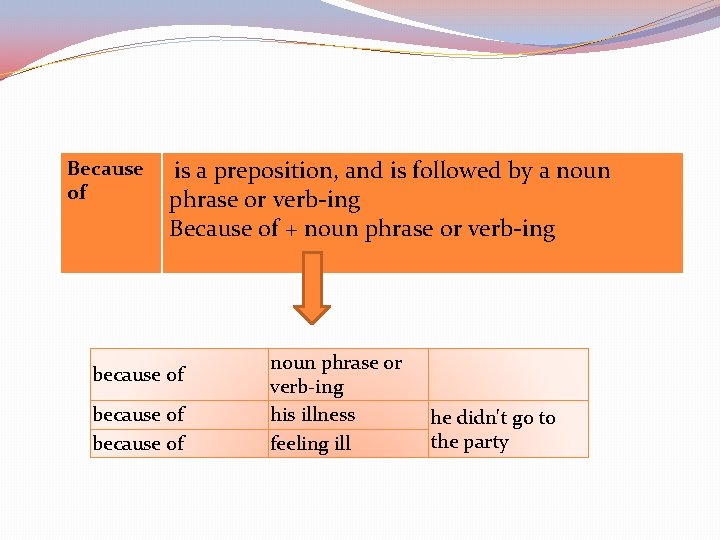 Because of is a preposition, and is followed by a noun phrase or verb-ing