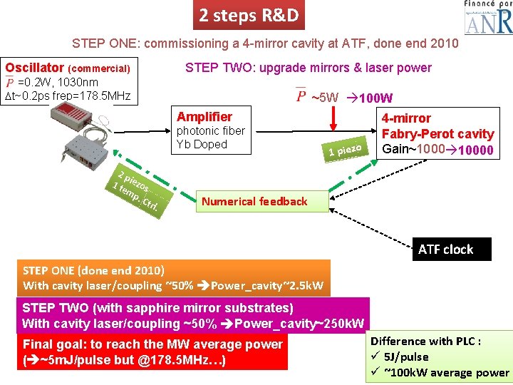 2 steps R&D STEP ONE: commissioning a 4 -mirror cavity at ATF, done end