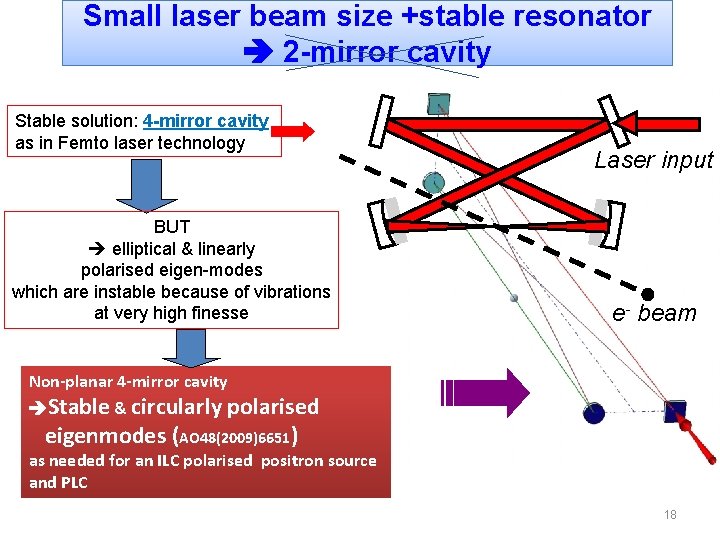 Small laser beam size +stable resonator 2 -mirror cavity Stable solution: 4 -mirror cavity