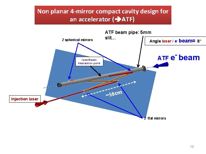 Non planar 4 -mirror compact cavity design for an accelerator ( ATF) 2 spherical