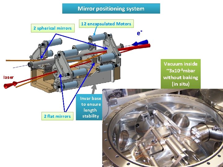 Mirror positioning system 2 spherical mirrors 12 encapsulated Motors e- Vacuum inside ~3 x