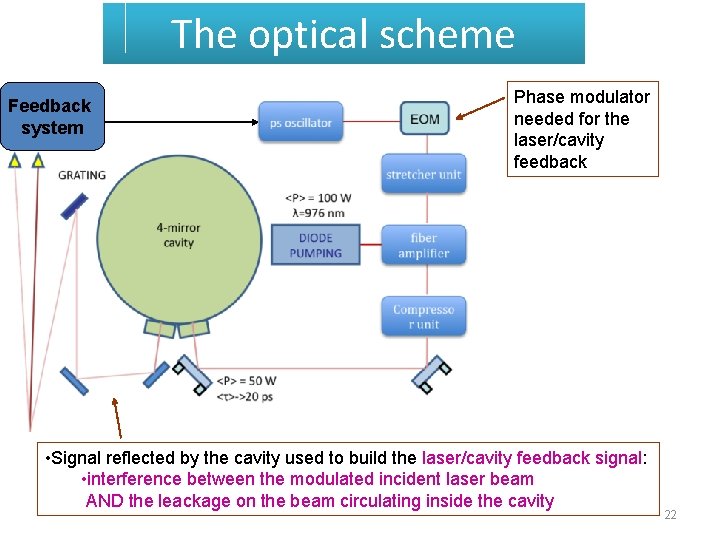 The optical scheme Feedback system Phase modulator needed for the laser/cavity feedback • Signal