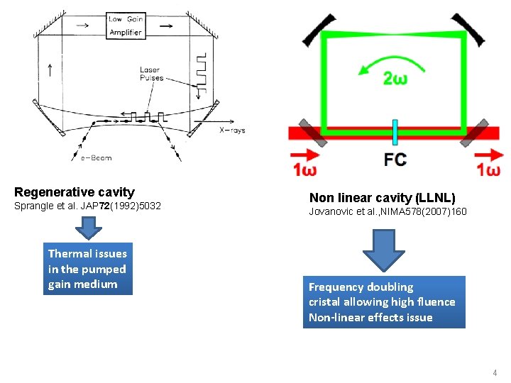 Regenerative cavity Sprangle et al. JAP 72(1992)5032 Thermal issues in the pumped gain medium