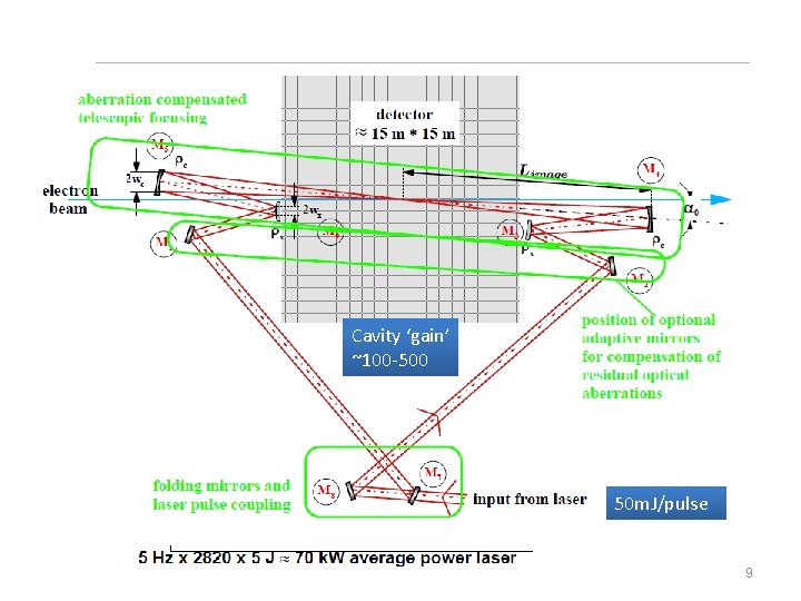 Cavity ‘gain’ ~100 -500 50 m. J/pulse 9 