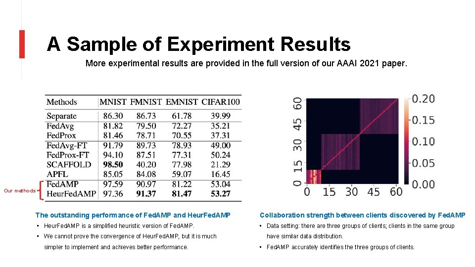 A Sample of Experiment Results More experimental results are provided in the full version