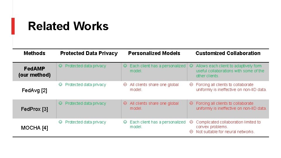 Related Works Methods Fed. AMP (our method) Protected Data Privacy Customized Collaboration J Protected