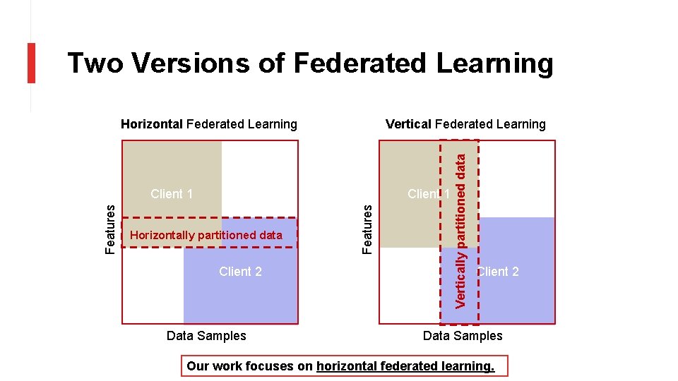 Two Versions of Federated Learning Vertical Federated Learning Client 1 Horizontally partitioned data Client