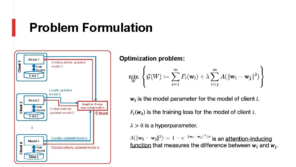 Client 1 Problem Formulation Model 1 Fully Access Optimization problem: Collaboratively updated model 1