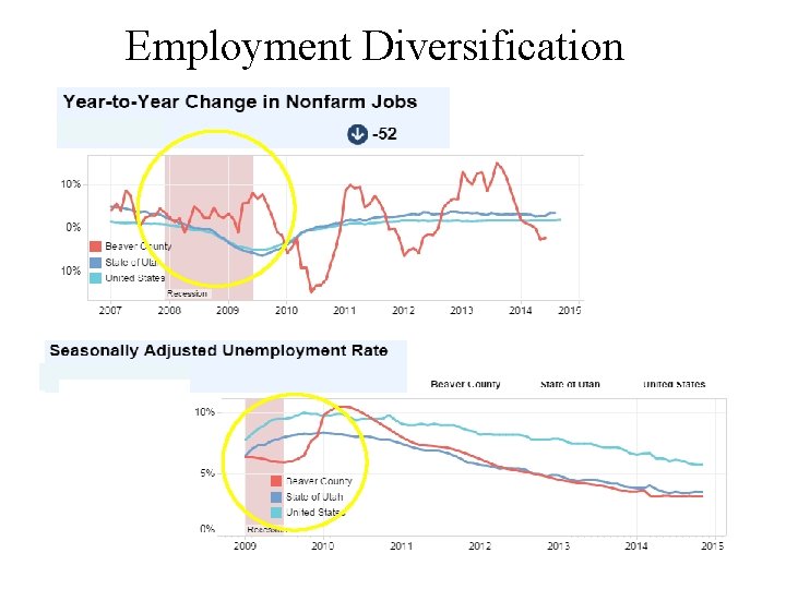 Employment Diversification 