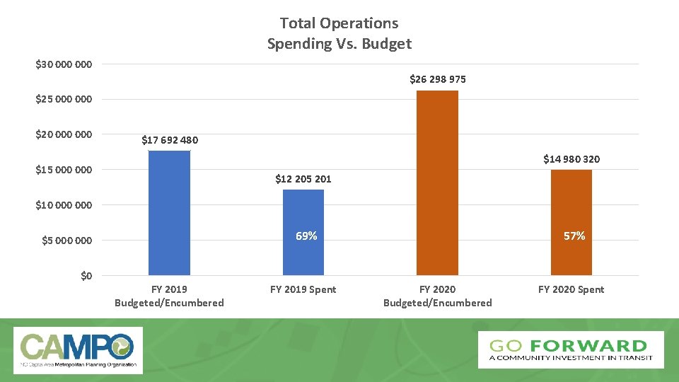 Total Operations Spending Vs. Budget $30 000 $26 298 975 $25 000 $20 000