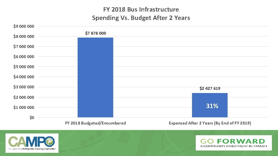 FY 2018 Bus Infrastructure Spending Vs. Budget After 2 Years $9 000 $8 000