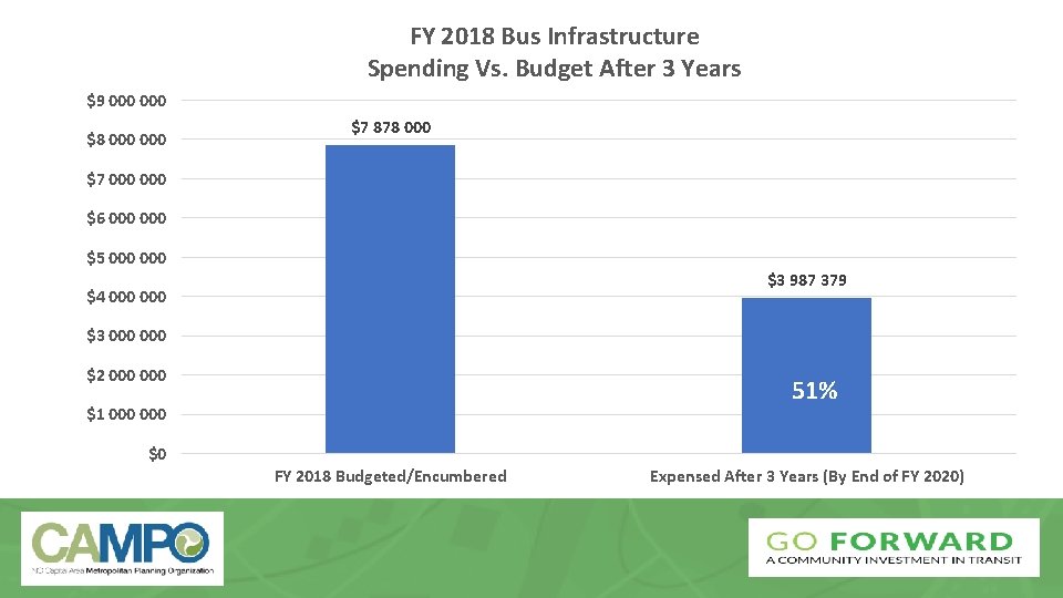 FY 2018 Bus Infrastructure Spending Vs. Budget After 3 Years $9 000 $8 000