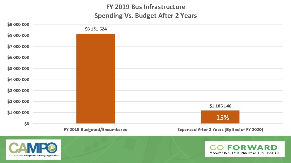 FY 2019 Bus Infrastructure Spending Vs. Budget After 2 Years $9 000 $8 151