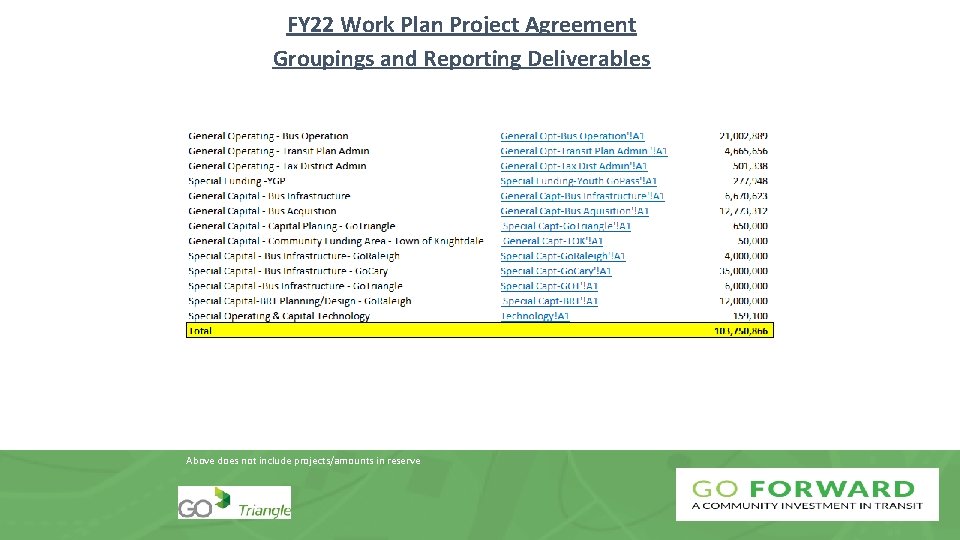 FY 22 Work Plan Project Agreement Groupings and Reporting Deliverables Above does not include