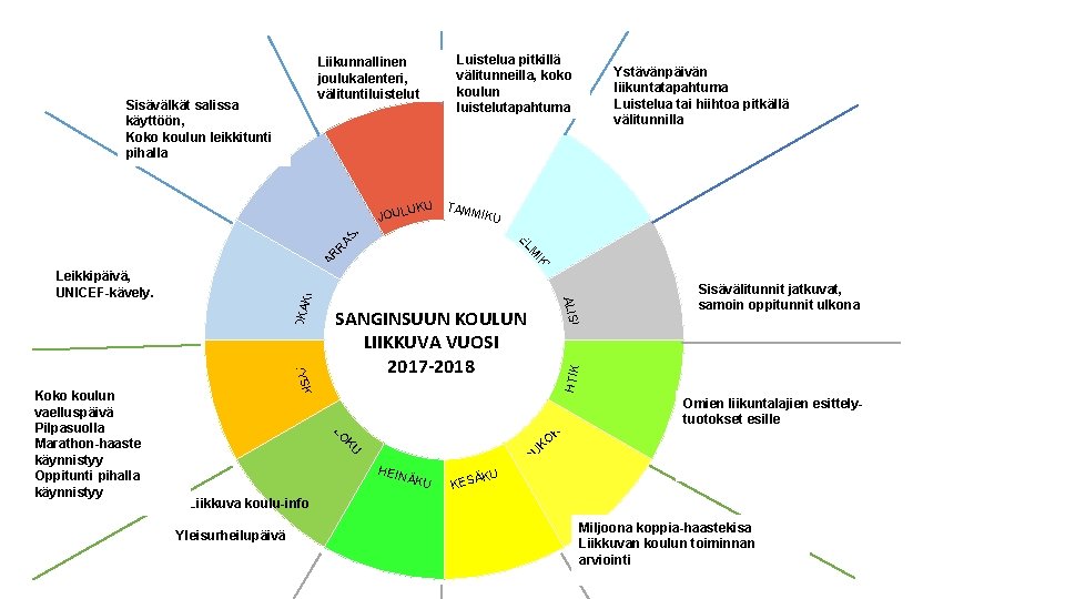 Liikunnallinen joulukalenteri, välituntiluistelut Sisävälkät salissa käyttöön, Koko koulun leikkitunti pihalla Luistelua pitkillä välitunneilla, koko