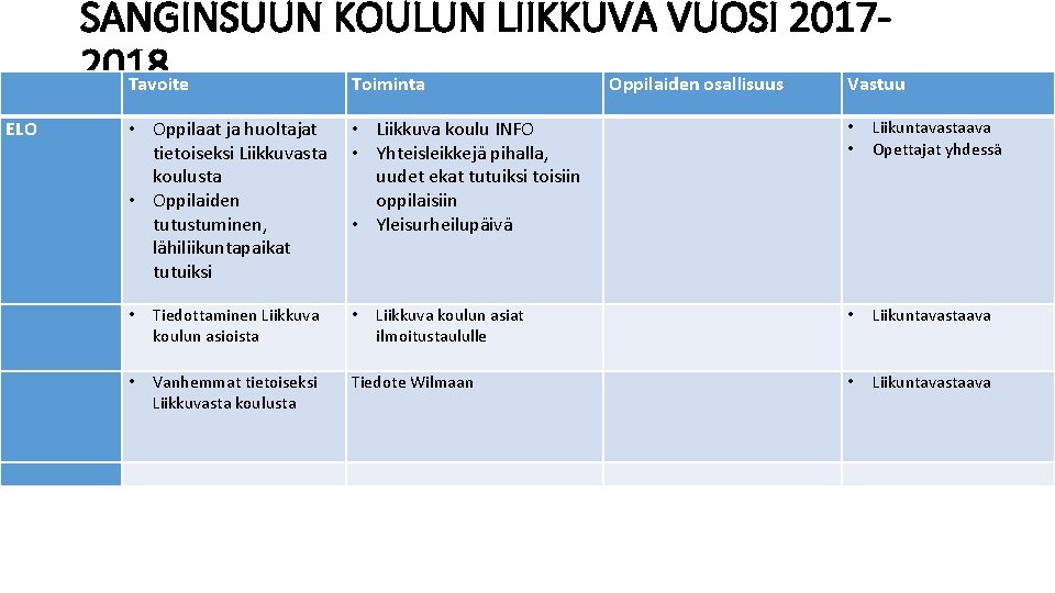 SANGINSUUN KOULUN LIIKKUVA VUOSI 20172018 Tavoite Toiminta Oppilaiden osallisuus Vastuu ELO • Oppilaat ja