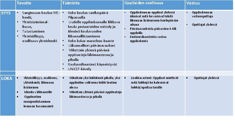 Tavoite SYYS Toiminta Sanginsuun koulun ME- • henki, • Yhteistoiminnal • lisuus, • Tutustuminen