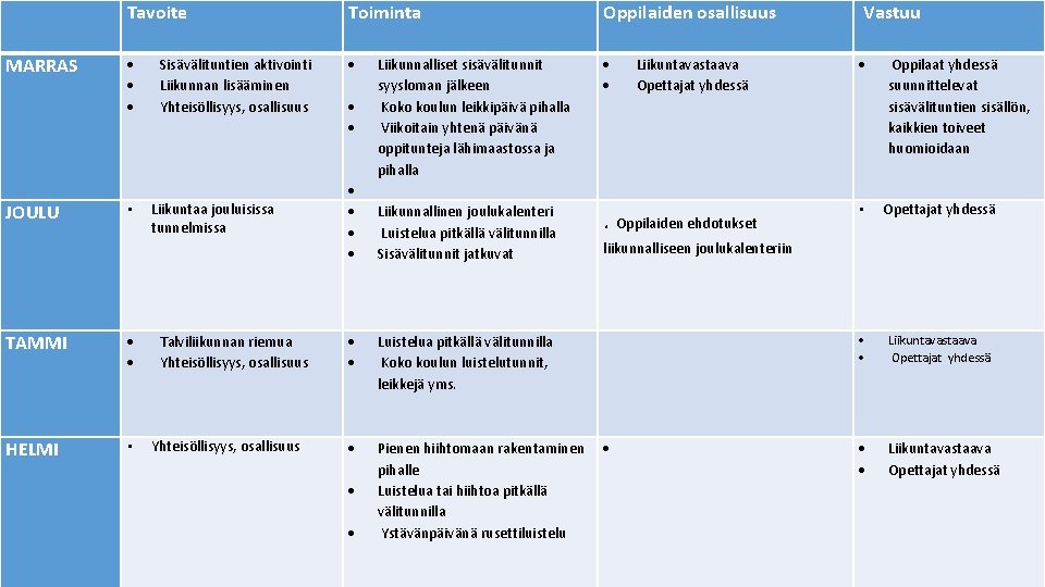 MARRAS JOULU Tavoite Toiminta Oppilaiden osallisuus Vastuu Liikunnalliset sisävälitunnit syysloman jälkeen Koko koulun leikkipäivä