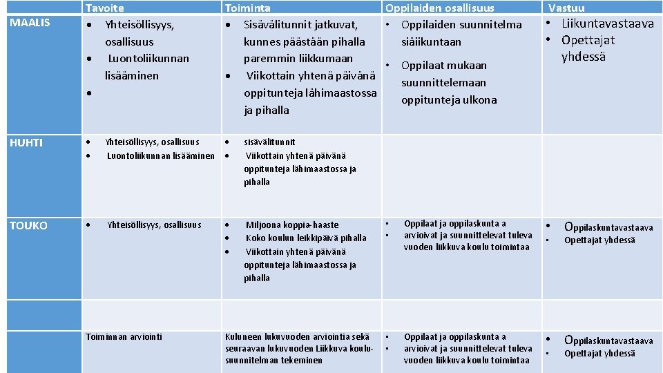 Tavoite Yhteisöllisyys, osallisuus Luontoliikunnan lisääminen Toiminta Oppilaiden osallisuus Sisävälitunnit jatkuvat, • Oppilaiden suunnitelma kunnes