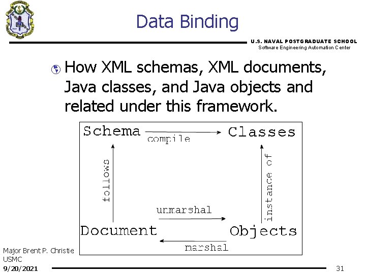 Data Binding U. S. NAVAL POSTGRADUATE SCHOOL Software Engineering Automation Center þ How XML