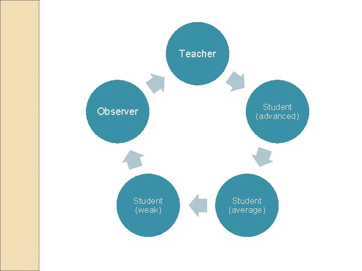 Teacher Observer Student (weak) Student (advanced) Student (average) 