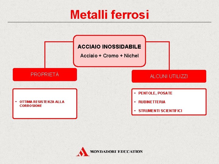 Metalli ferrosi ACCIAIO INOSSIDABILE Acciaio + Cromo + Nichel PROPRIETÀ ALCUNI UTILIZZI • PENTOLE,