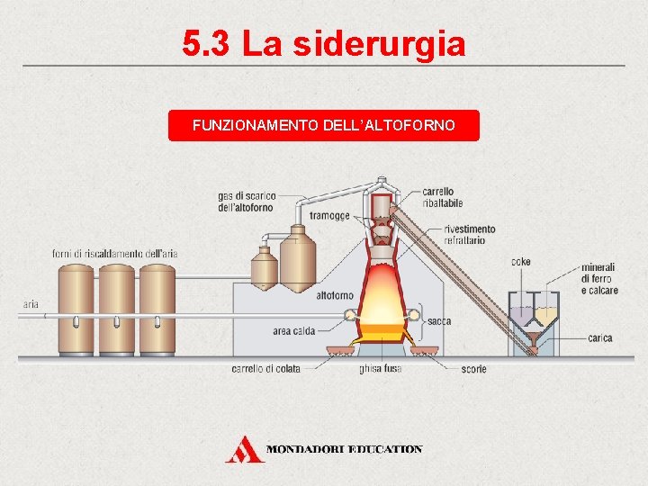 5. 3 La siderurgia FUNZIONAMENTO DELL’ALTOFORNO 