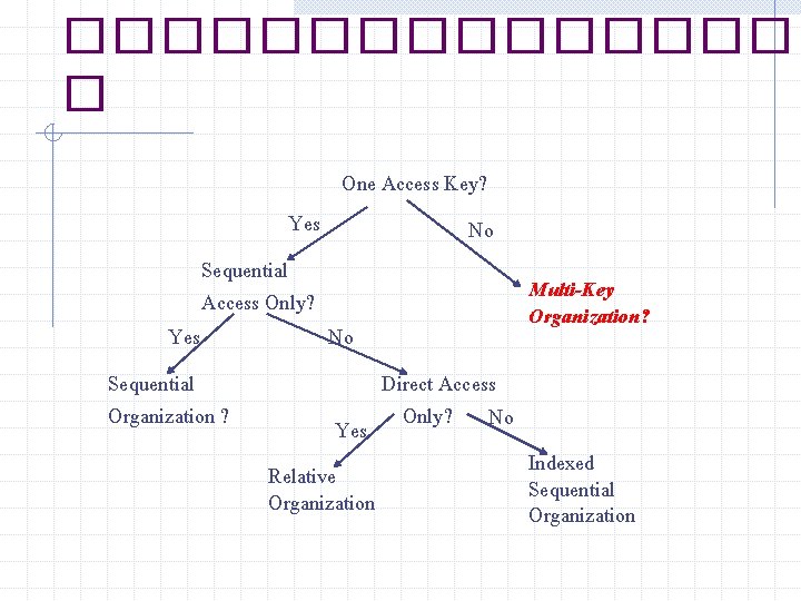 �������� � Yes Sequential Access Only? Sequential Organization ? One Access Key? No No