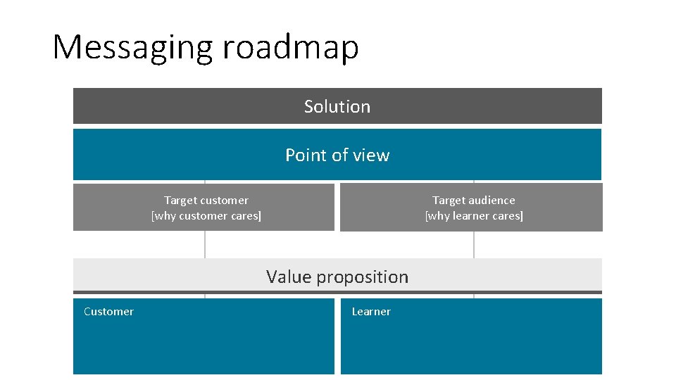 Messaging roadmap Solution Point of view Target audience [why learner cares] Target customer [why