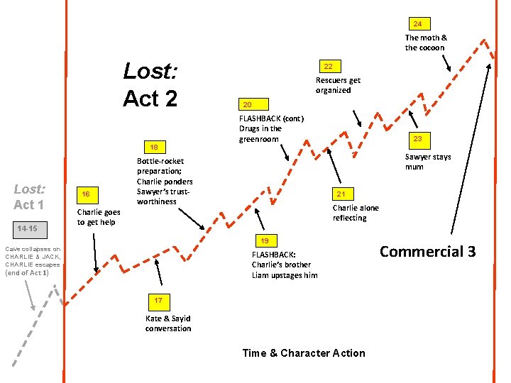 24 The moth & the cocoon Lost: Act 2 18 Lost: Act 1 14