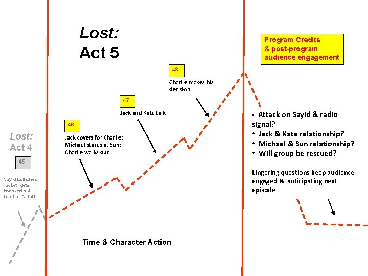 Lost: Act 5 Program Credits & post-program audience engagement 48 Charlie makes his decision